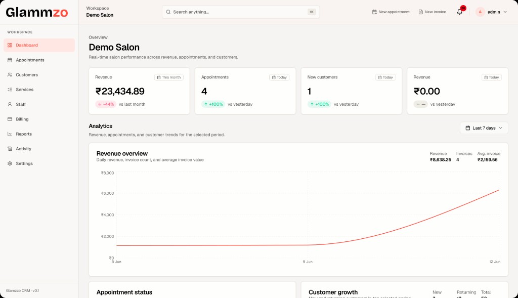 Glammzo CRM dashboard showing salon revenue, appointments, customer metrics, and analytics